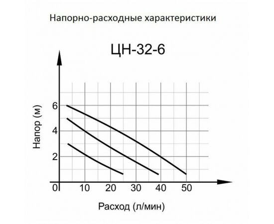 Циркуляционный насос Вихрь Ц-32/6 стандарт 